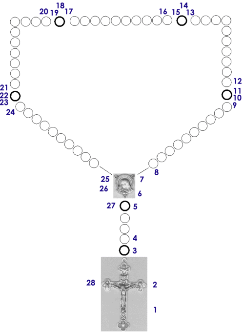 diagram of rosary